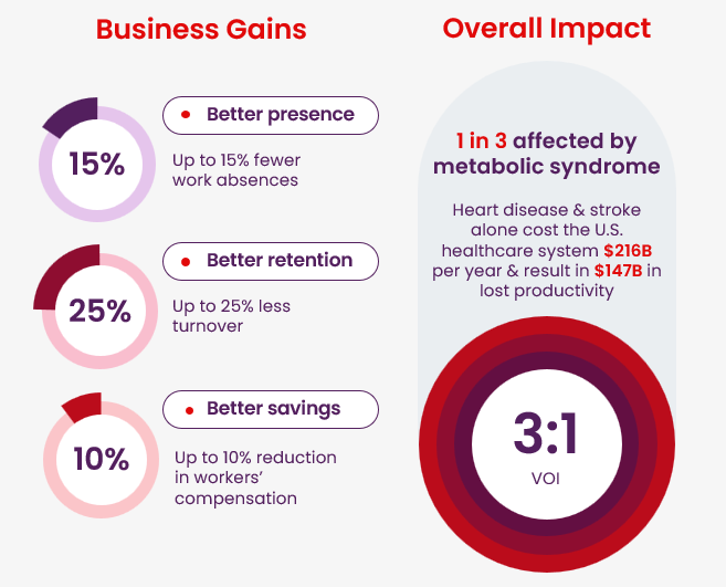 Business Gains and Overall Impact - Virgin Pulse ROI Case Study